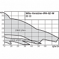 Циркуляционный насос с сухим ротором Wilo IPH-O 65/140-4/2