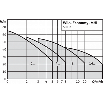 Многоступенчатый насос Economy MHI203-1/10/E/1-220-50-2